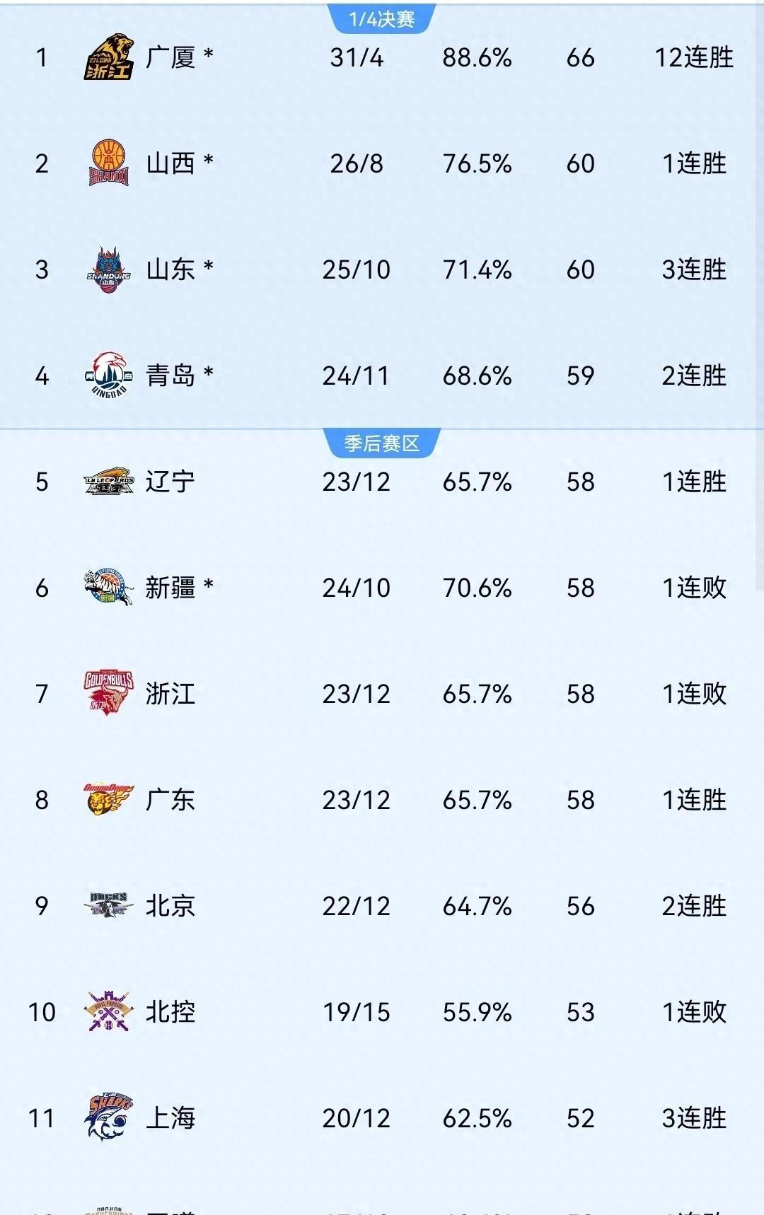包含NBA常规赛今晨走向成谜;上海申花单刀错失;管理层满意;数据趋势出现新变化的词条-球速在线入口
